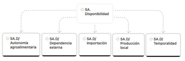 Red de temáticas asociadas en la disponibilidad de alimentos.