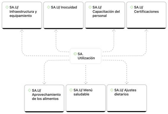Utilización de los alimentos.