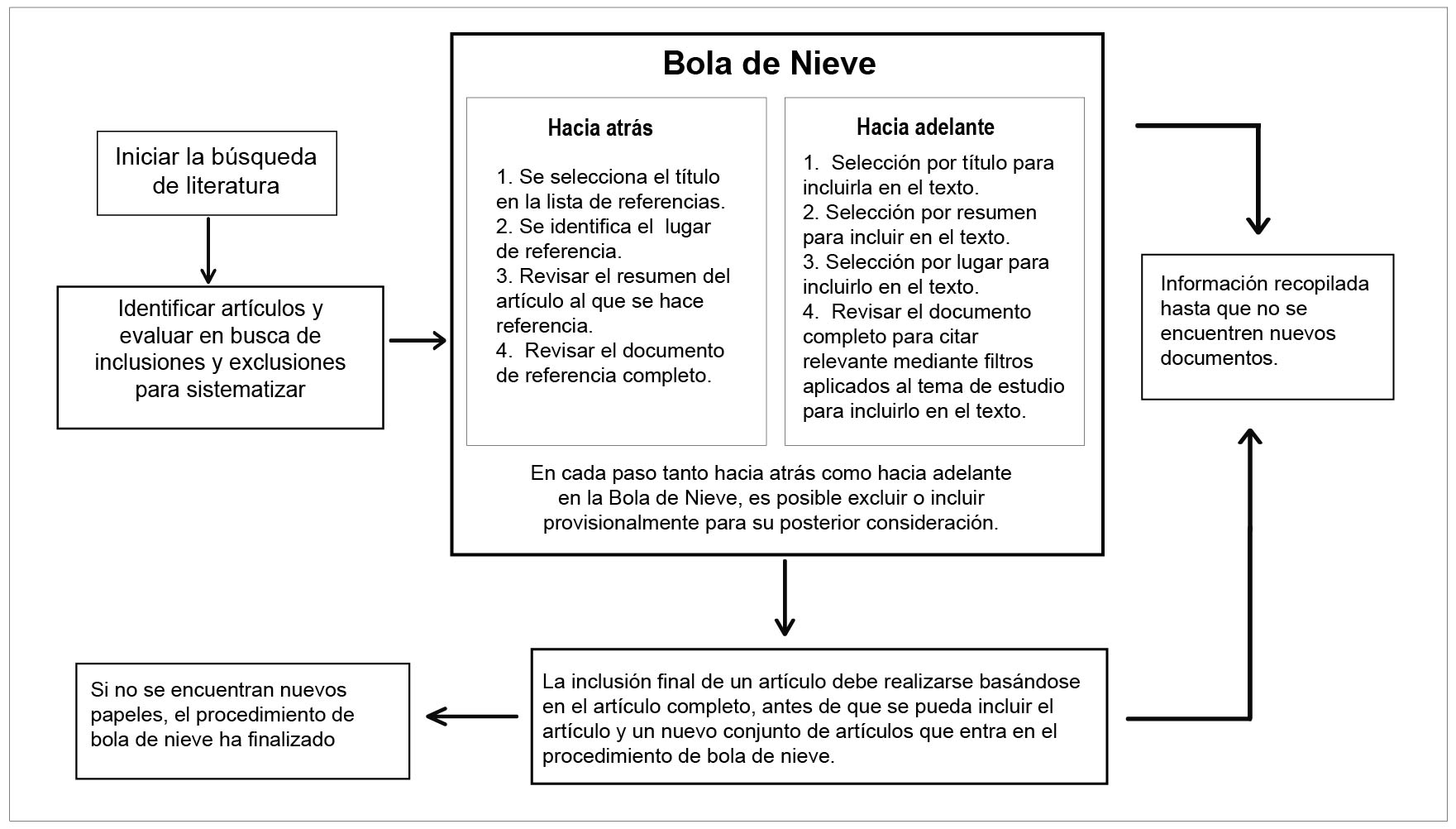  Metodología Bola de Nieve aplicada a la búsqueda de información. 