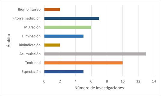 Frecuencia de las investigaciones en cada ámbito de investigación.