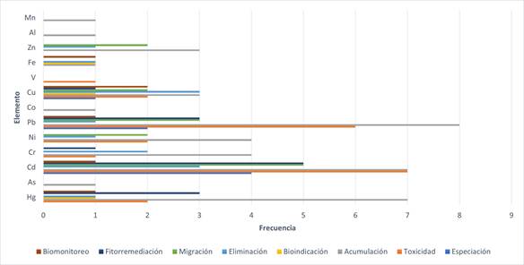 Frecuencia del elemento estudiado en cada ámbito de investigación.