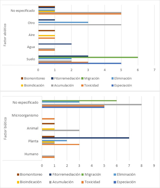 Frecuencia de los factores abióticos y biótico en cada ámbito.