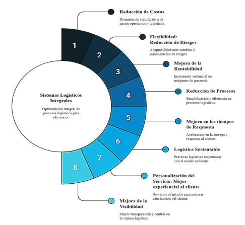 Sistemas logísticos