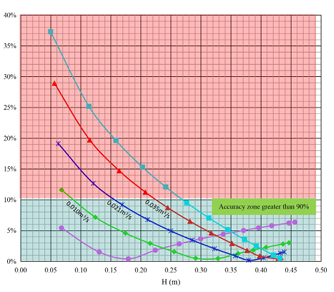 Relative porcentage errors